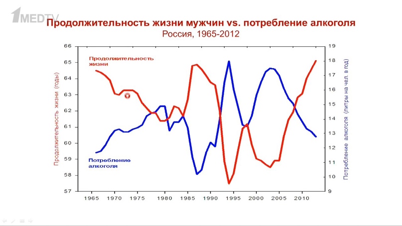 Продолжительность жизни мужчин и потребление алкоголя Россия, 1965-2012.jpg