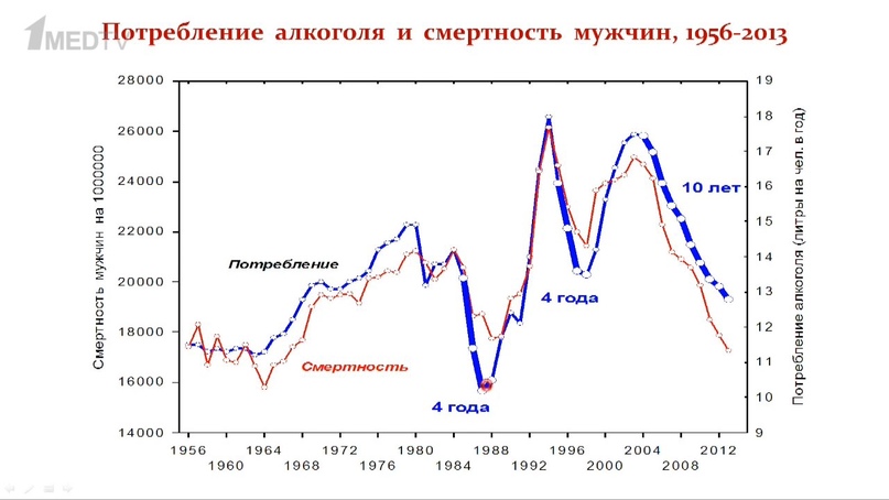 Потребление алкоголя и смертность мужчин 1956-2013