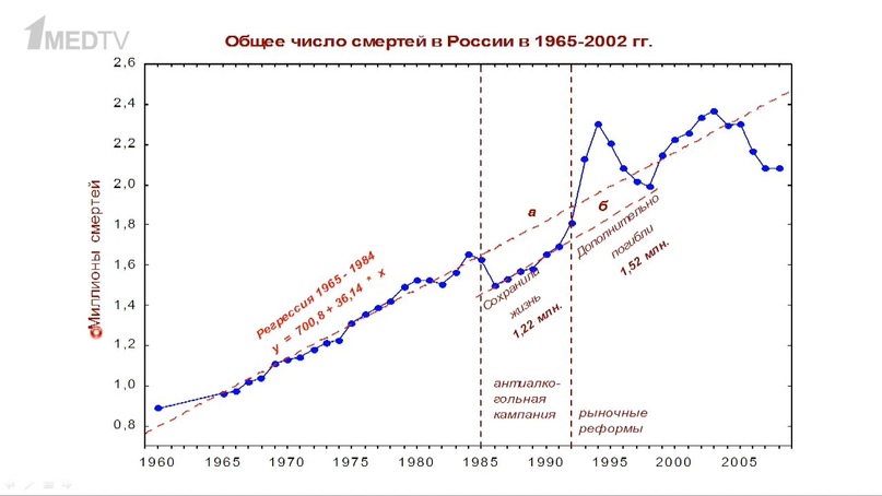 Общее число смертей в РФ в 1965-2002 гг